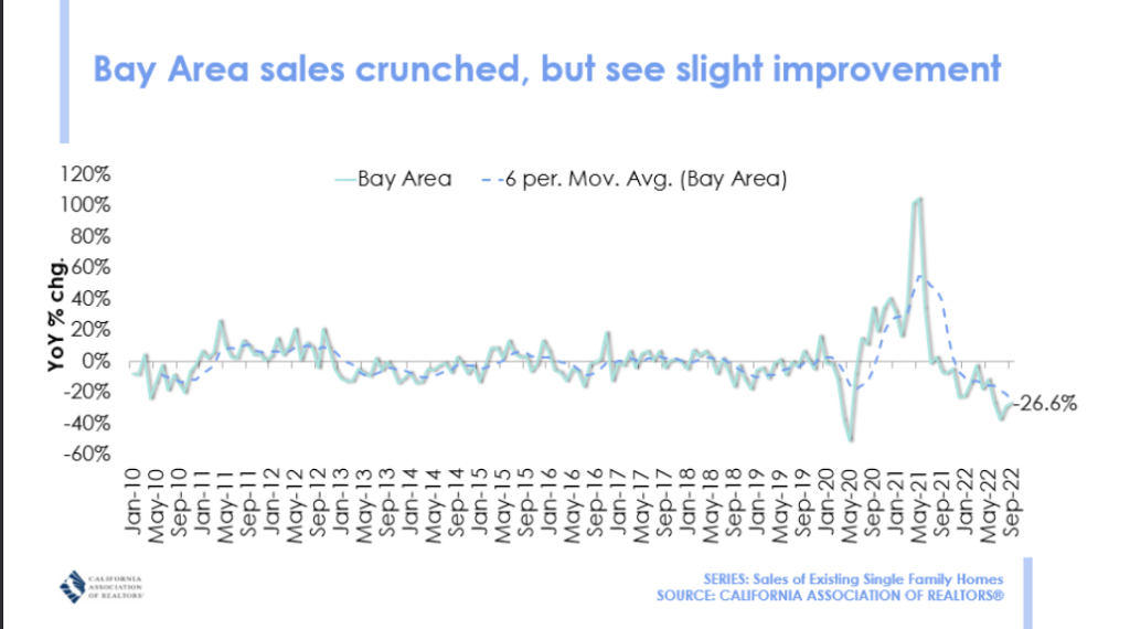Bay Area sales over 12 years