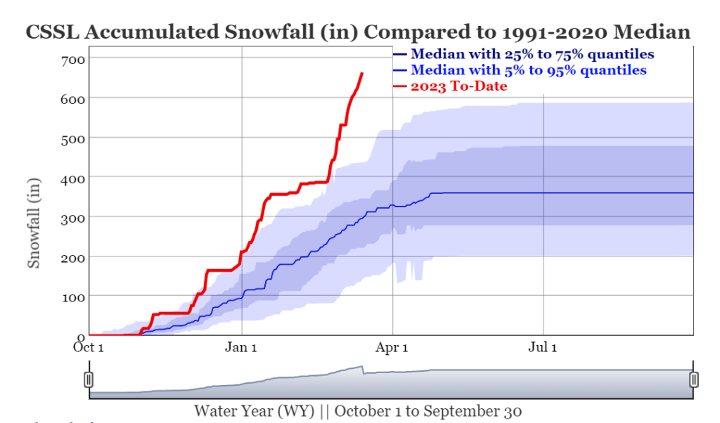 graph of snowfall lake tahoe